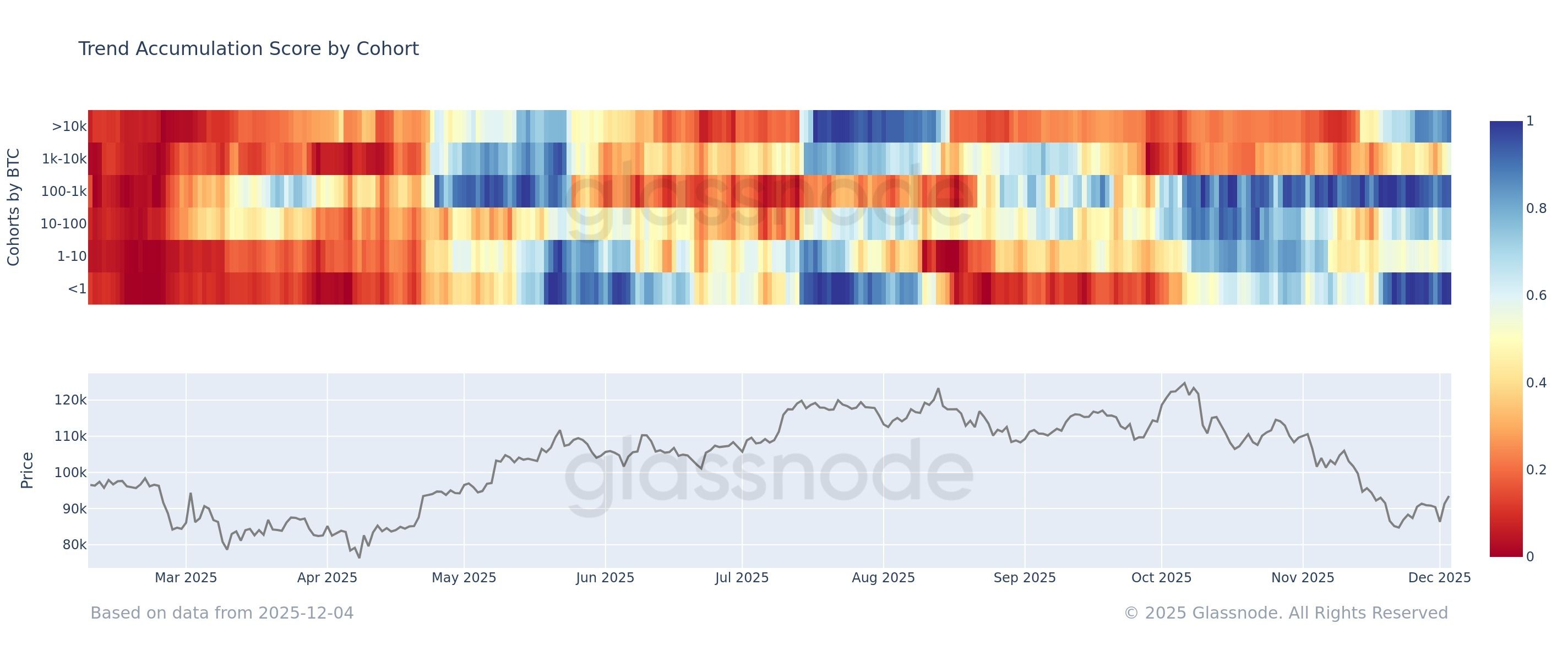 Puntuación de acumulación de tendencia de Bitcoin