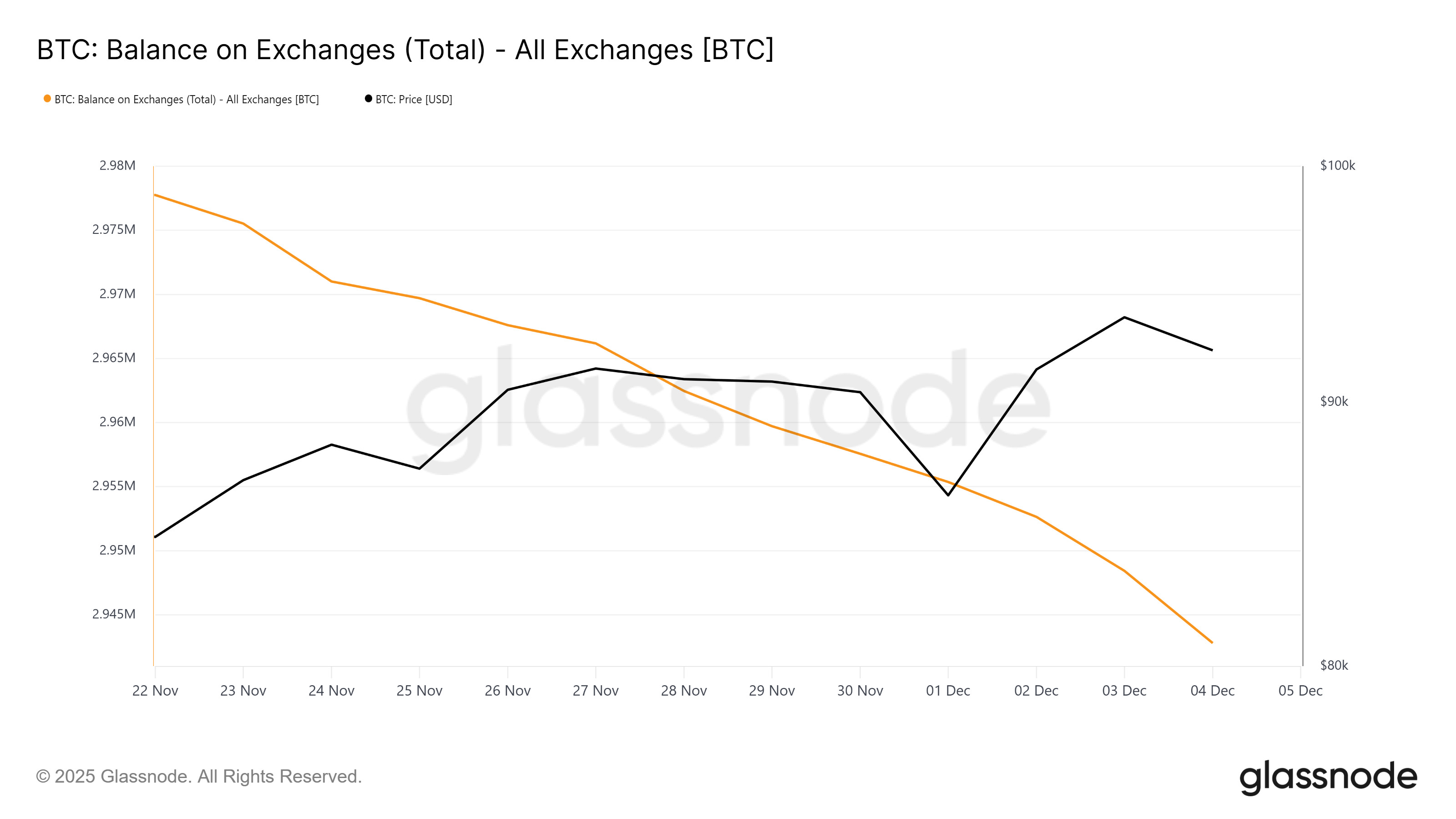 Saldo de Bitcoin en los intercambios