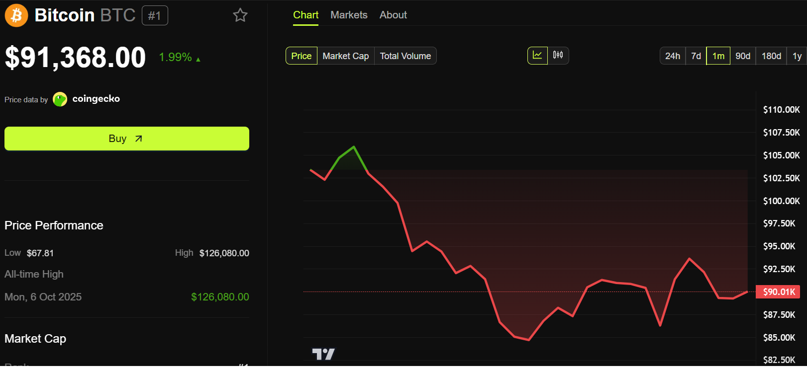 Rendimiento del precio de Bitcoin (BTC).