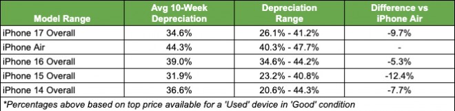Modelos de iPhone 2022-2025 depreciación promedio después de 10 semanas