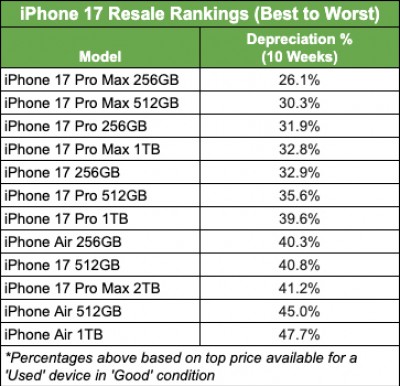 Depreciación de la serie iPhone 17 después de 10 semanas