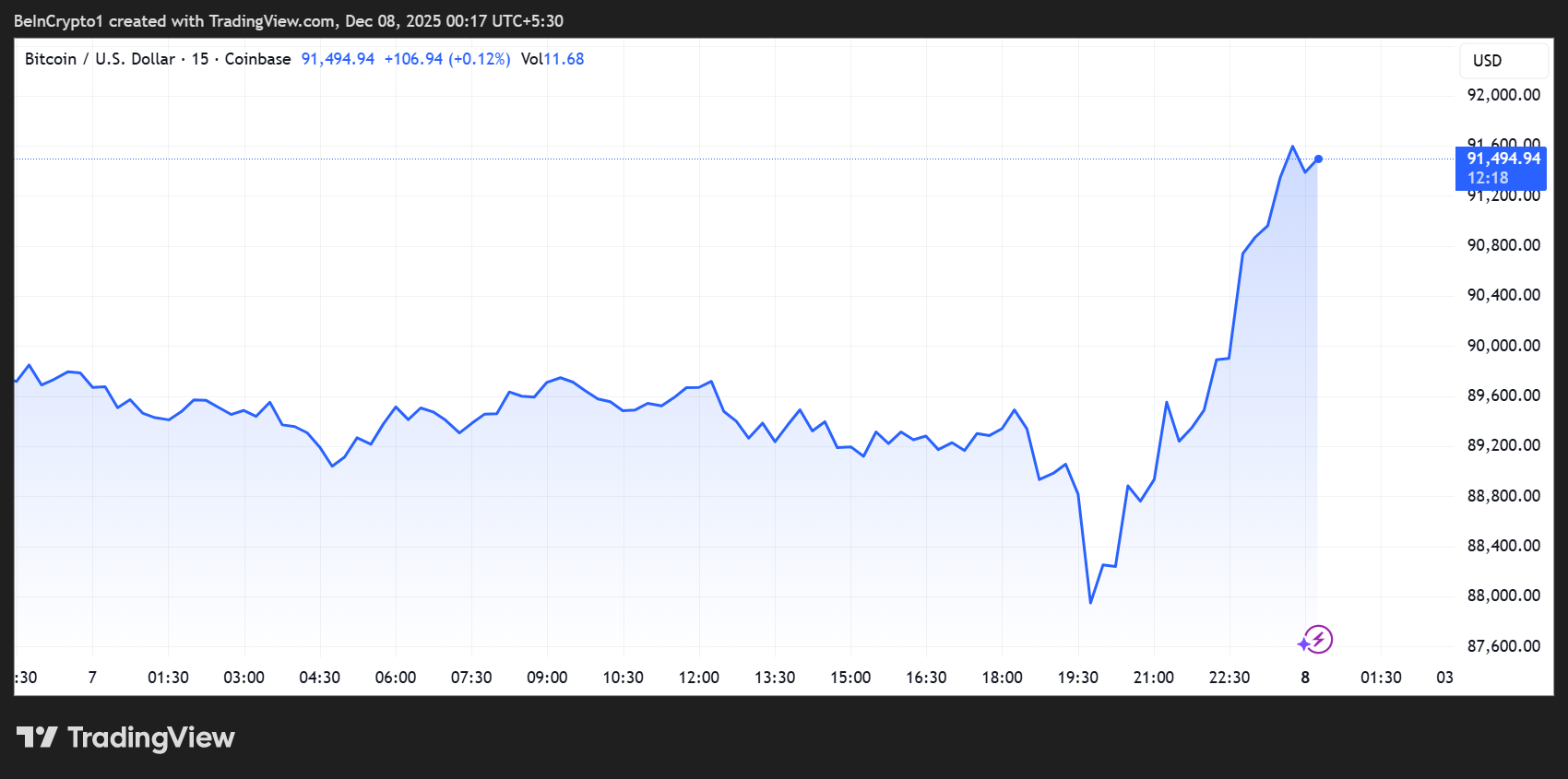 Rendimiento del precio de Bitcoin (BTC).