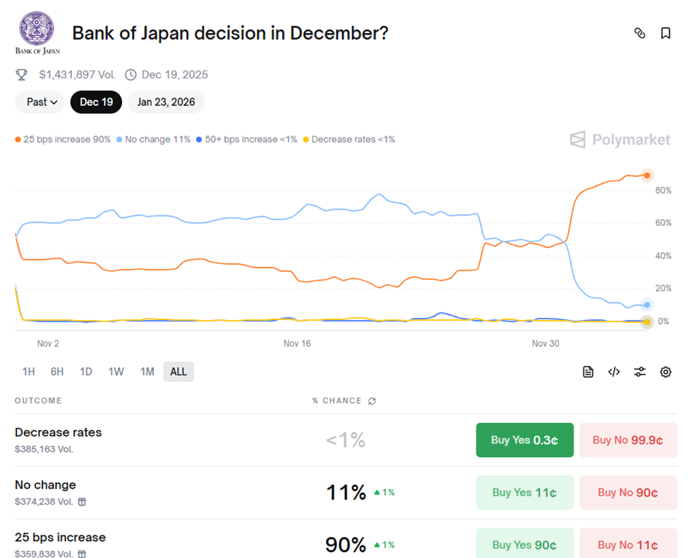 Las probabilidades de un recorte de tipos de interés del BoJ