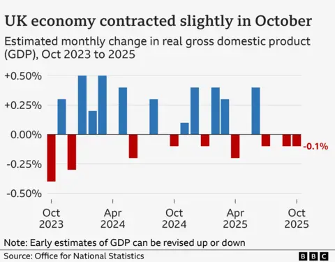 Gráfico de barras que muestra el crecimiento mensual estimado del PIB de la economía del Reino Unido, de octubre de 2023 a 2025. Las cifras son las siguientes: octubre de 2023 (-0,4%), noviembre de 2023 (0,3%), diciembre de 2023 (-0,3%), enero de 2024 (0,5%), febrero de 202%), 4 de marzo de 2024 (0,5%) 2024 (0,0%), mayo de 2024 (0,4%), junio 2024 (-0,2%), julio 2024 (0,0%), agosto 2024 (0,3%), septiembre 2024 (0,0%), octubre 2024 (-0,1%), noviembre 2024 (0,2%), diciembre 2024 (0,2%), 0,12%, diciembre (-0,1%), febrero 2025 (0,4%), marzo 2025 (0,3%), abril de 2025 (-0,2%), mayo de 2025 (0,0%), junio de 2025 (0,4%), julio de 2025 (-0,1%), y agosto de 2025 (0,0%), 2025 (0,0%), 2 de septiembre de 2020, 202025, septiembre de 2020 (-0,1%).