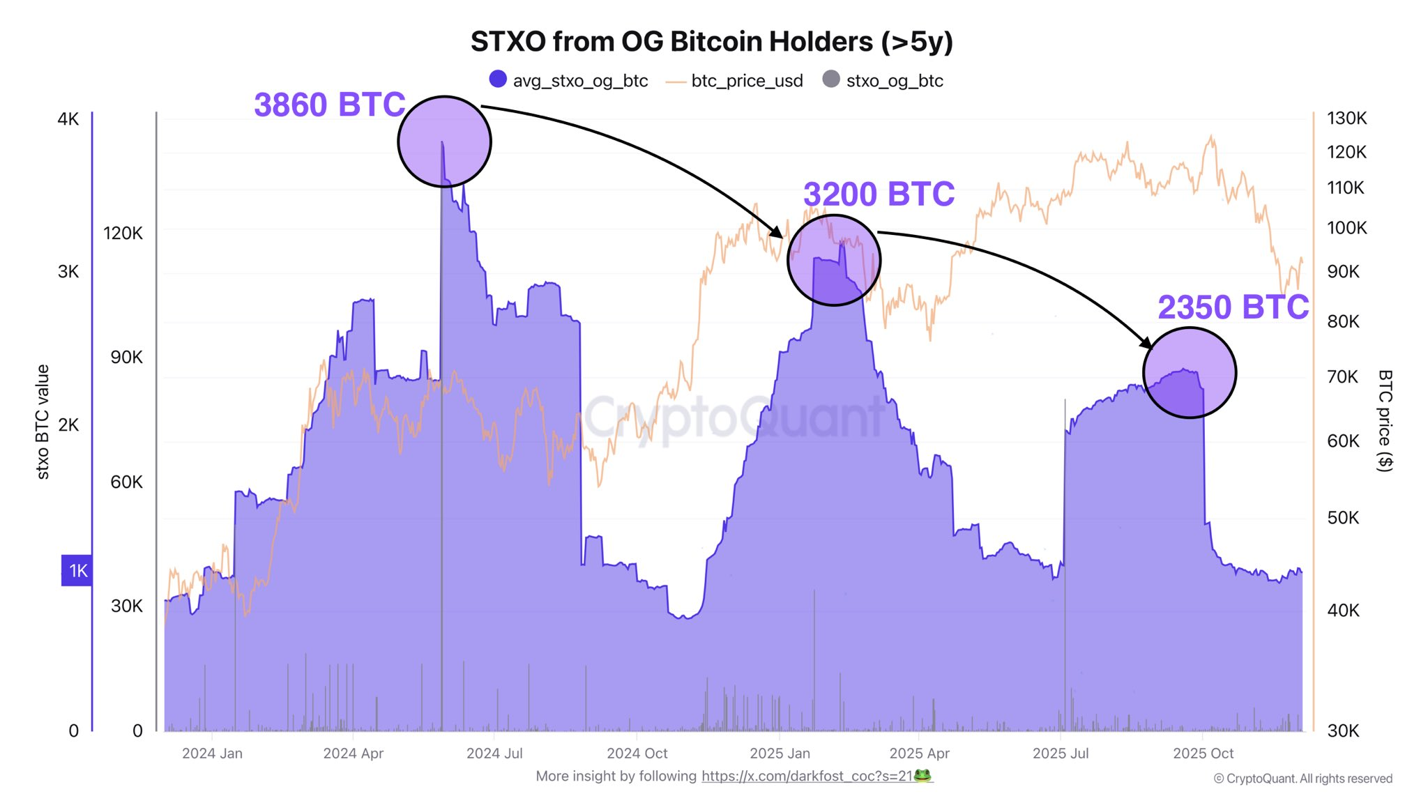 Venta de tenedores de Bitcoin a largo plazo.