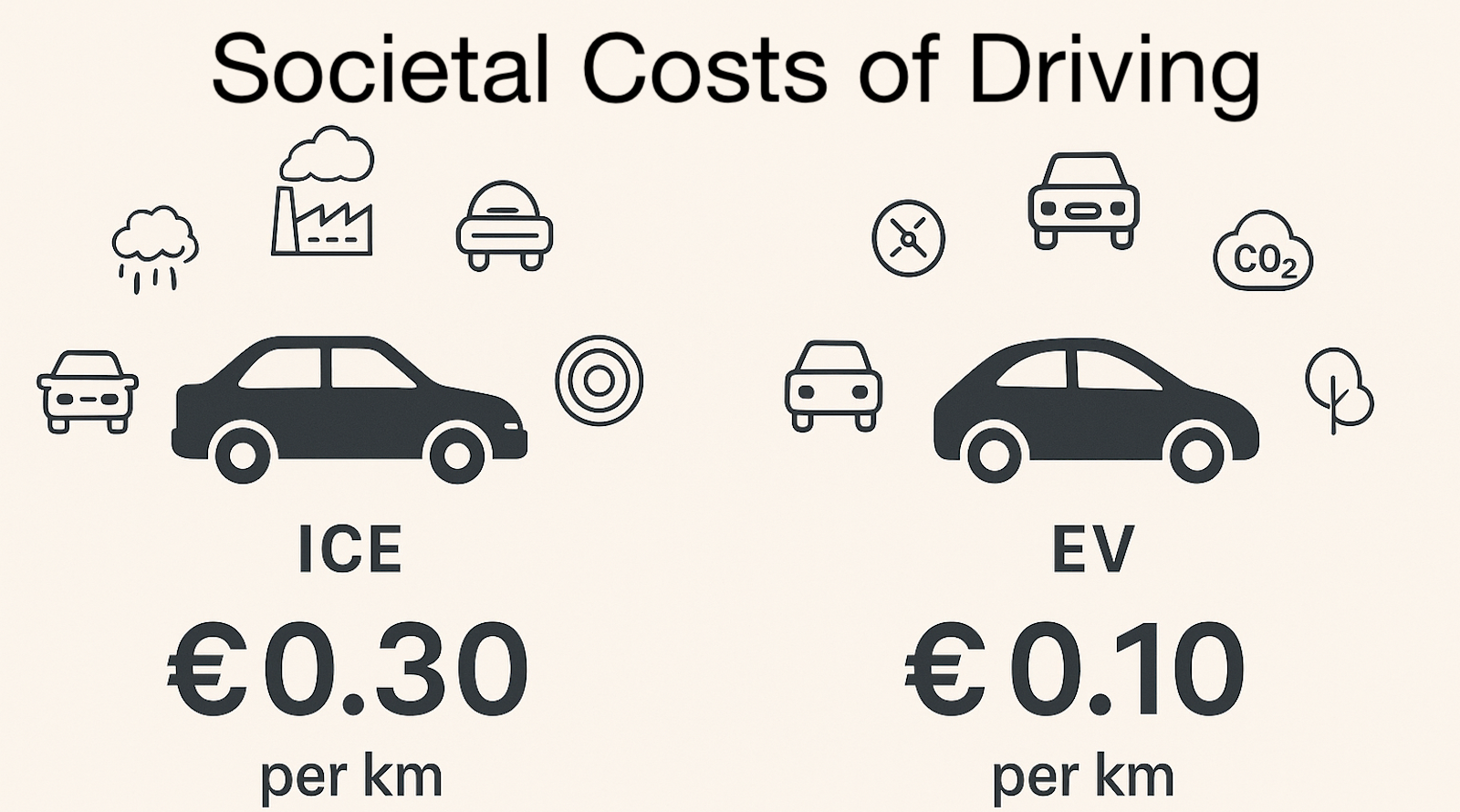 ChatGPT generó una infografía que compara el costo social por kilómetro de los automóviles ICE y los vehículos eléctricos, mostrando los impactos externos mucho menores de los vehículos eléctricos.