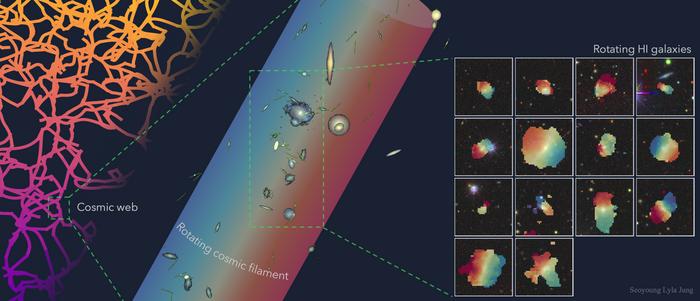 5.5 million light-years long: Universe’s largest spinning structure discovered