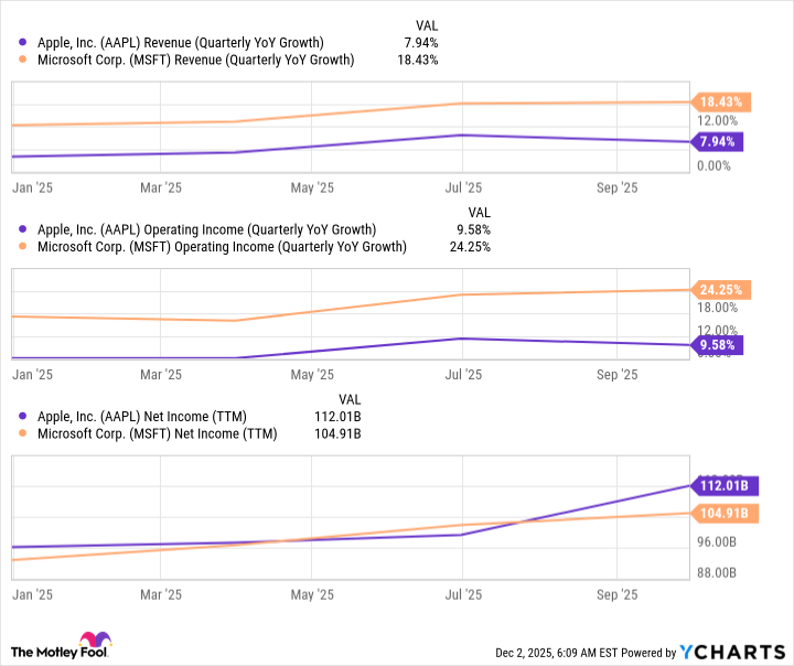 Gráfico de ingresos de AAPL (crecimiento interanual trimestral).