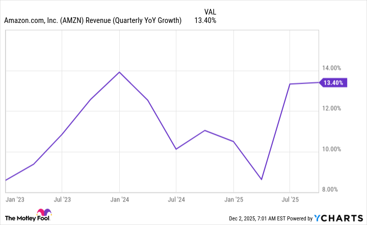 Gráfico de ingresos de AMZN (crecimiento interanual trimestral).