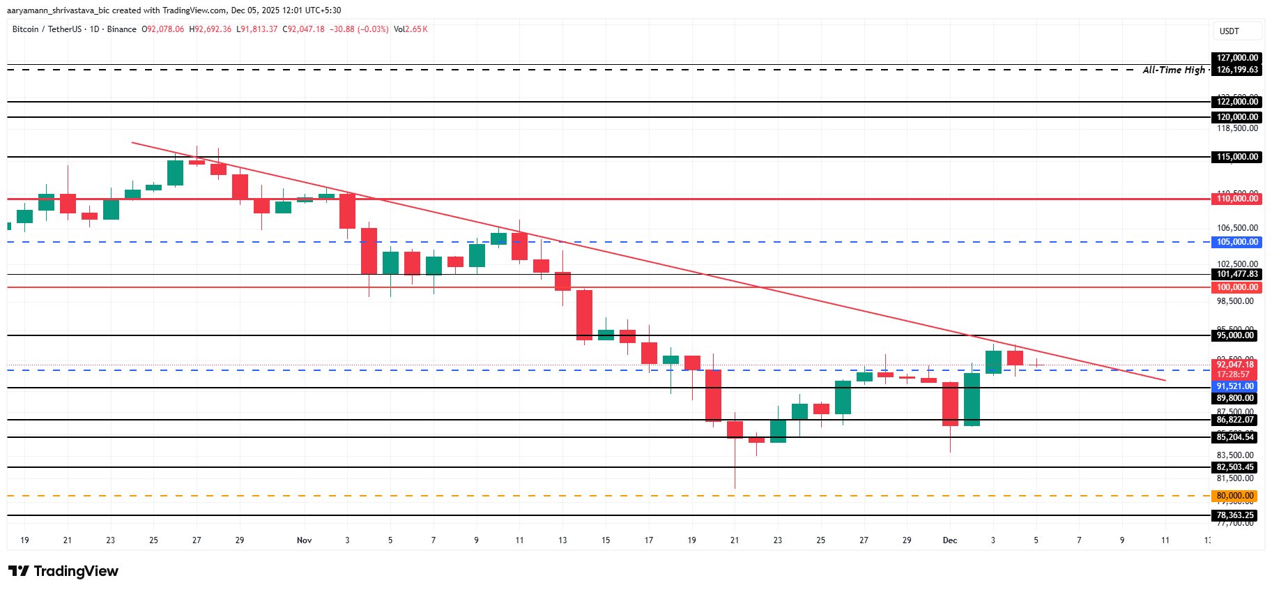 Análisis de precios de Bitcoin.