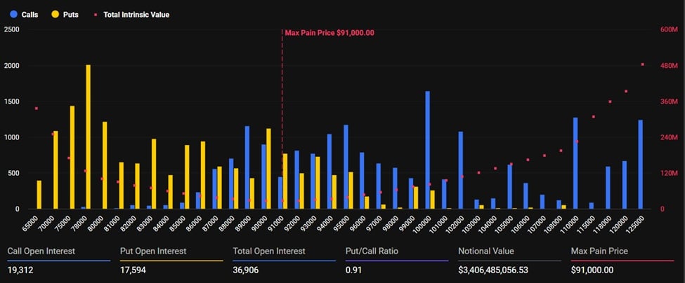 Vencimiento de las opciones de Bitcoin | Fuente: Deribit