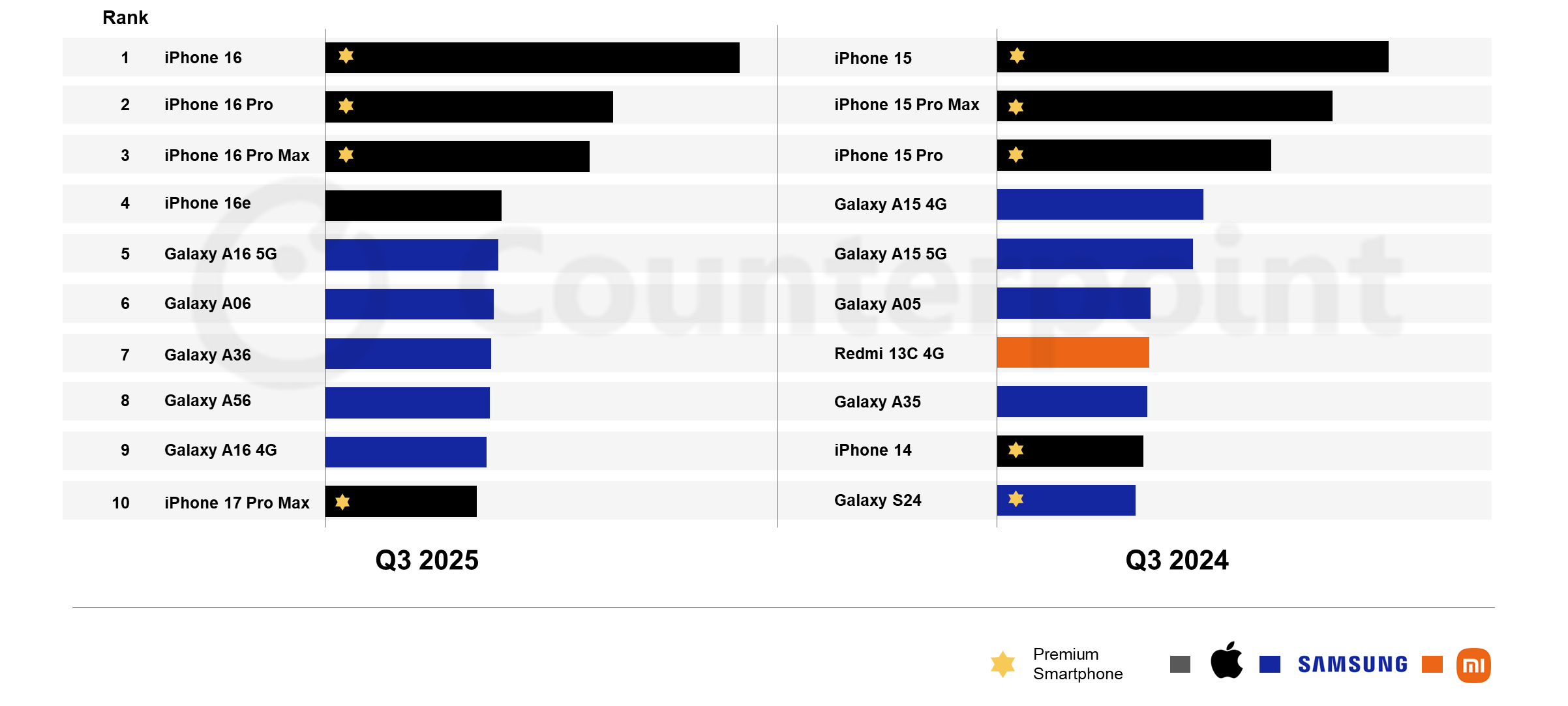 Datos de ventas de teléfonos inteligentes de Counterpoint Research para el tercer trimestre de 2025.