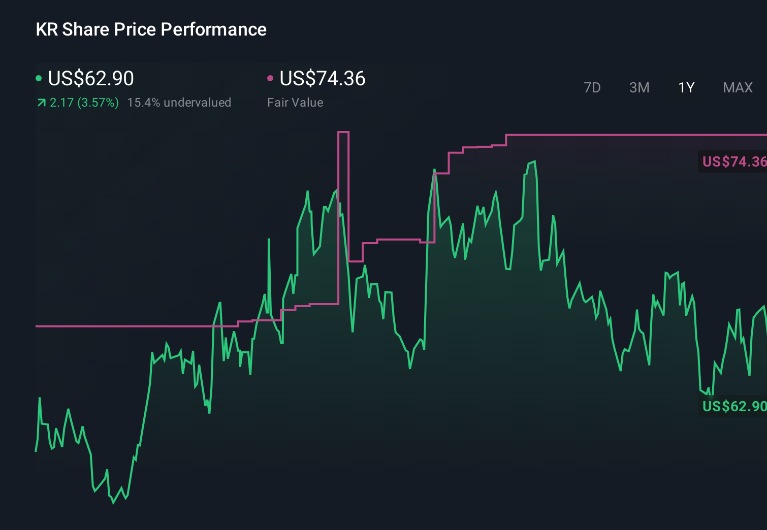Gráfico de precios de acciones de KR a un año