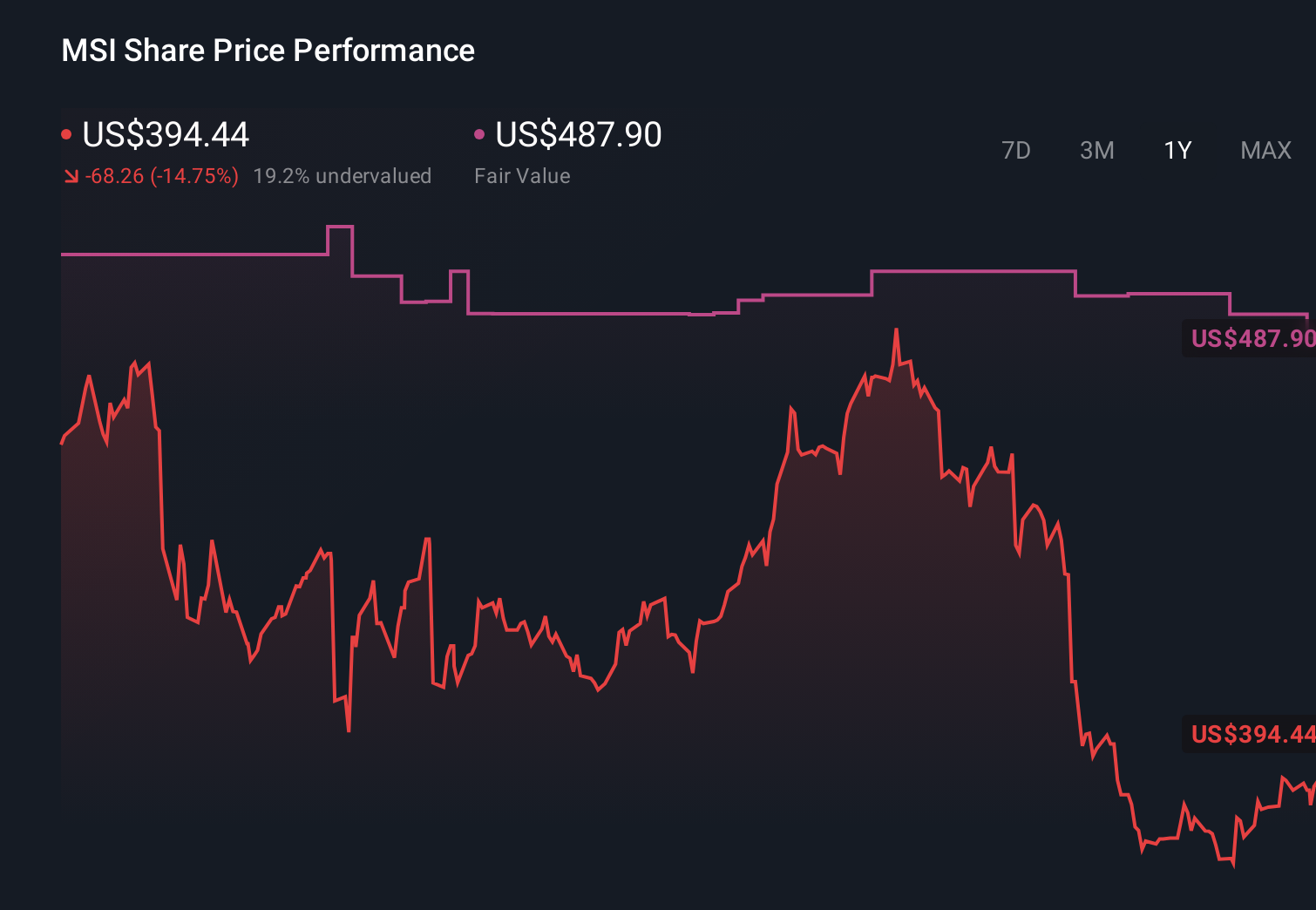 NYSE: Gráfico de precios de acciones de un año de MSI