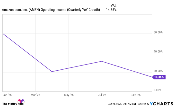 Gráfico de ingresos operativos de AMZN (crecimiento interanual trimestral).