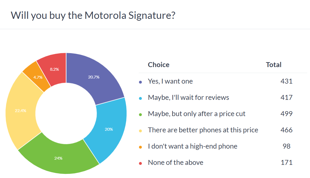 Resultados de la encuesta semanal: Motorola Signature es prometedor, pero el precio y la disponibilidad son una preocupación