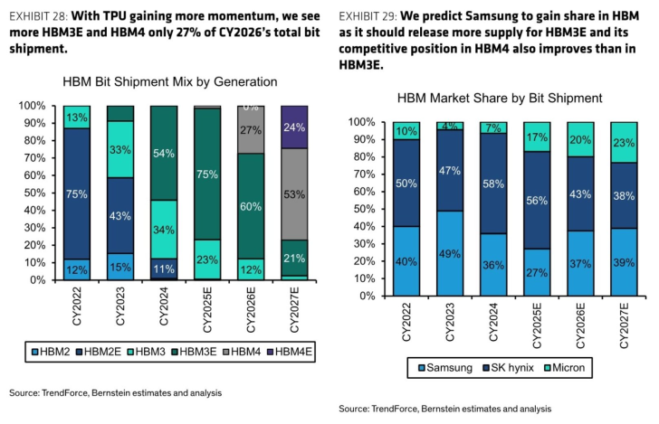 Dos gráficos de barras verticales titulados 'Mezcla de envío de bits de HBM por generación' y 'Participación de mercado de HBM por envío de bits' muestran proyecciones de más envíos de HBM3E y HBM4 hasta el año fiscal 2026 y ganancias de participación de mercado de Samsung, con datos de estimaciones de TrendForce y Bernstein.