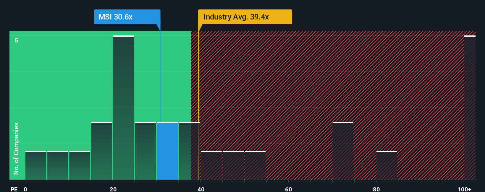 NYSE: Ratio P/E de MSI a enero de 2026