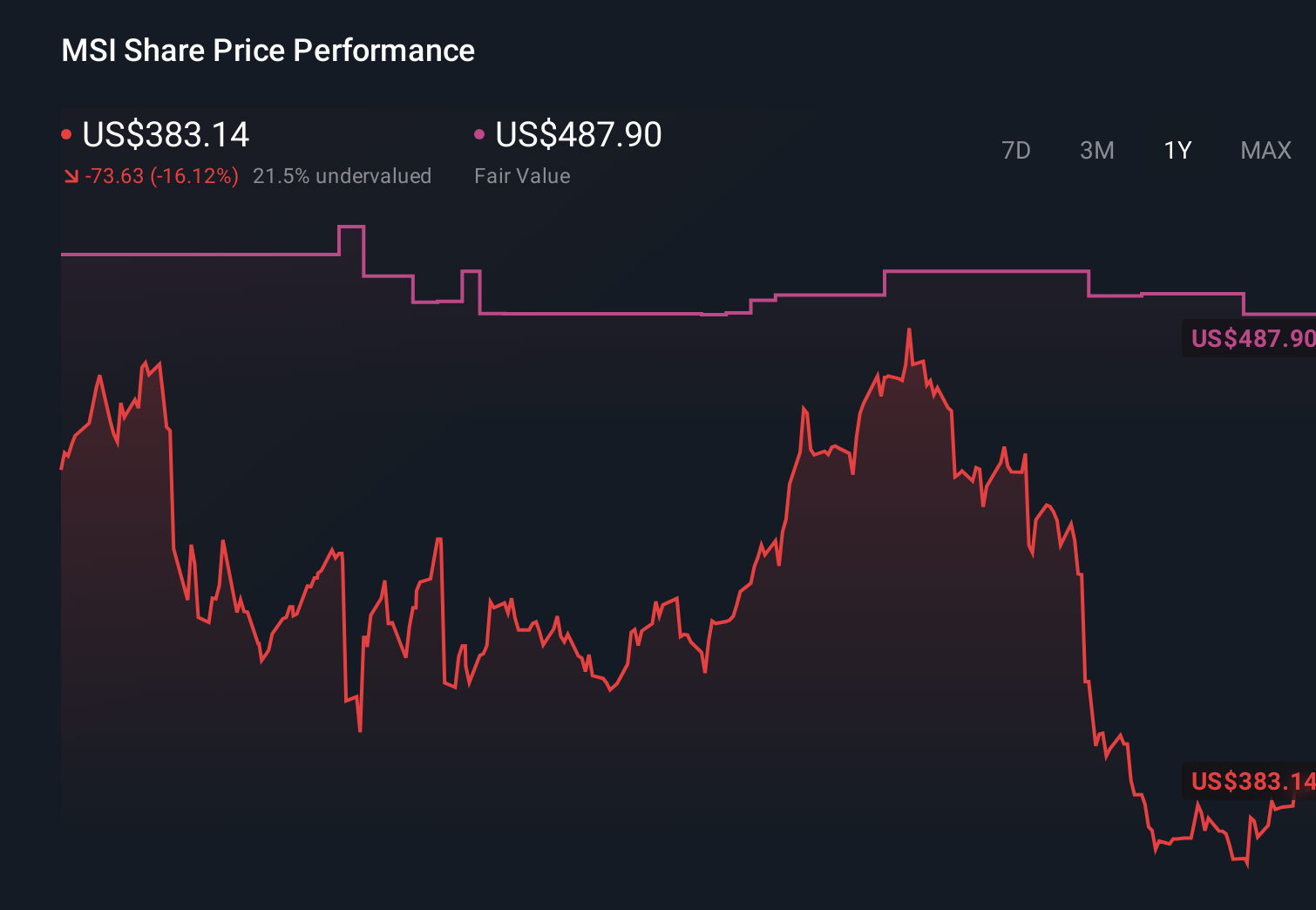 Gráfico de precios de acciones de un año de MSI