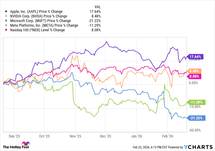 gráfico AAPL