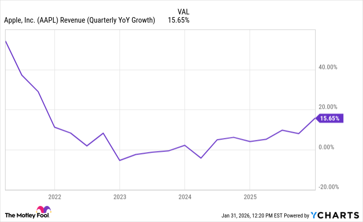 Gráfico de ingresos de AAPL (crecimiento interanual trimestral).