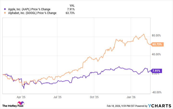 gráfico AAPL