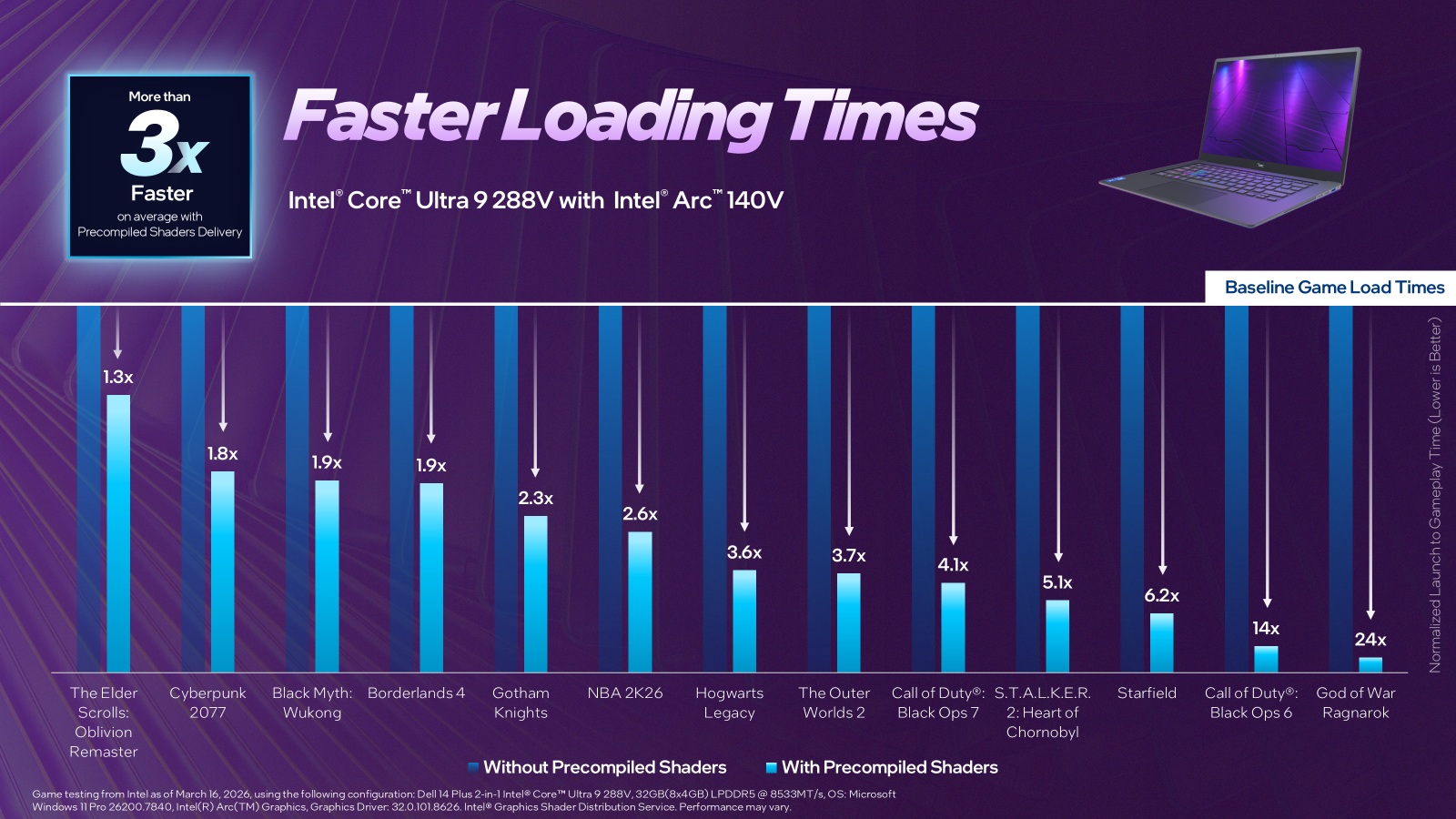Un gráfico de barras titulado 'Tiempos de carga rápidos' muestra que el Intel Core Ultra 9 288V con Intel Arc 140V logra tiempos de carga de juegos 3 veces más rápidos con sombreadores precompilados en varios juegos, en comparación con sin sombreadores, incluido 'God of War Ragnarok' con la mejora más significativa a 24x.