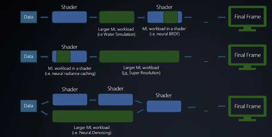 Diagrama que muestra diferentes cargas de trabajo en una canalización de sombreador, que muestra etapas como 