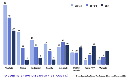 Sonidos rentables / Investigación de soluciones de podcasts JAT (https://soundsprofitable.com/research/the-podcast-discovery-playbook-2026/?utm_source=podnews.net&utm_medium=web&utm_campaign=podnews.net%3A2026-06-19)